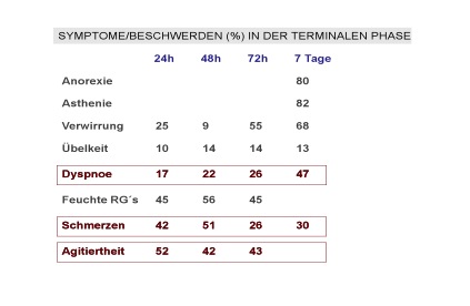 Abb. 3: Symptome/Beschwerden (%) in der terminalen Phase